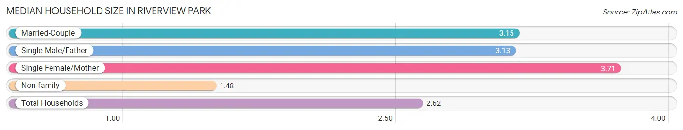 Median Household Size in Riverview Park