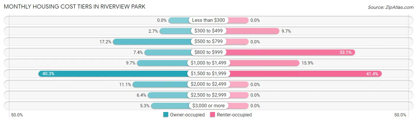 Monthly Housing Cost Tiers in Riverview Park