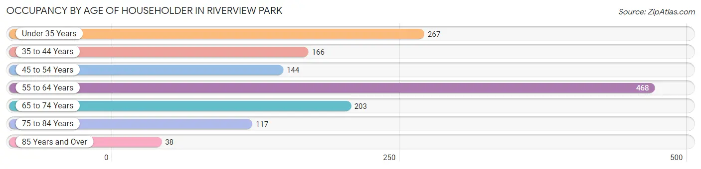 Occupancy by Age of Householder in Riverview Park