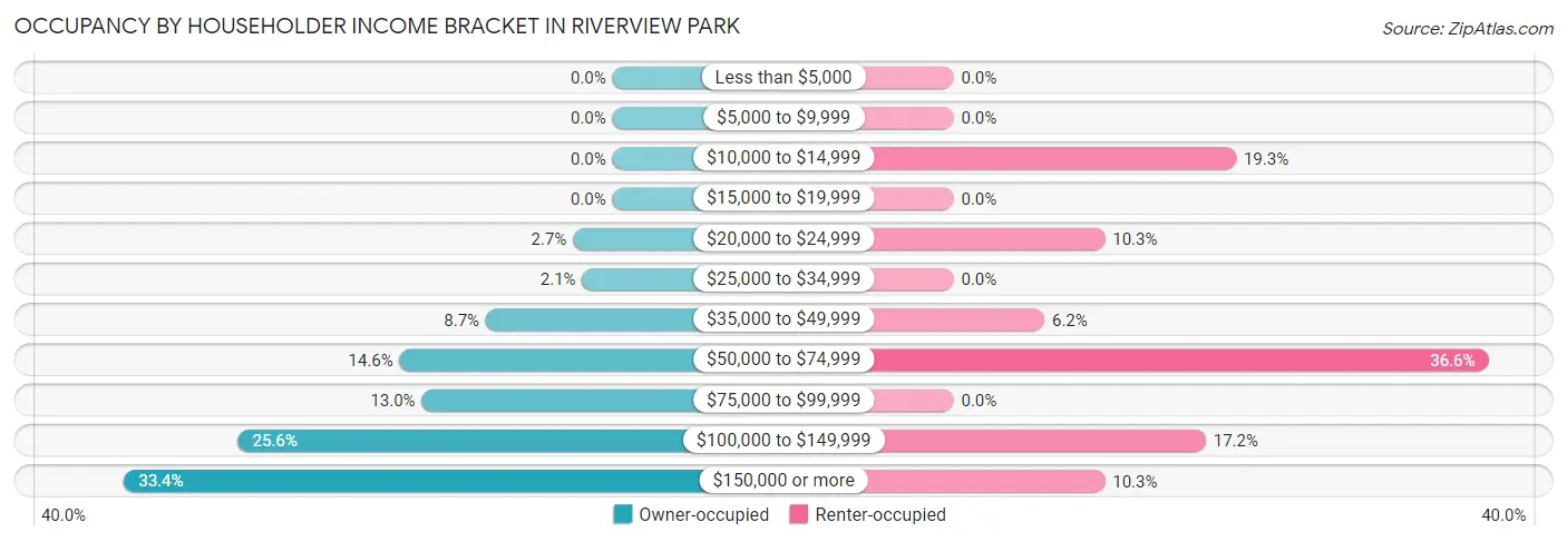 Occupancy by Householder Income Bracket in Riverview Park