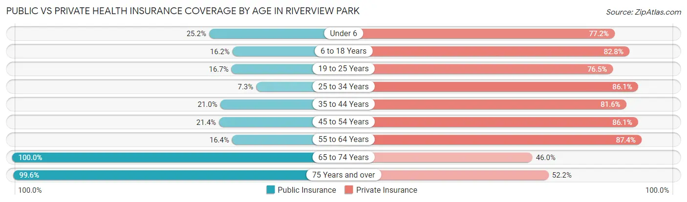 Public vs Private Health Insurance Coverage by Age in Riverview Park