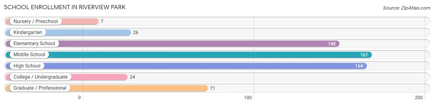 School Enrollment in Riverview Park