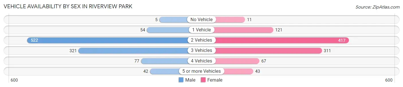 Vehicle Availability by Sex in Riverview Park