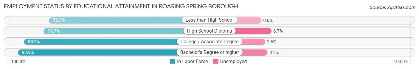 Employment Status by Educational Attainment in Roaring Spring borough