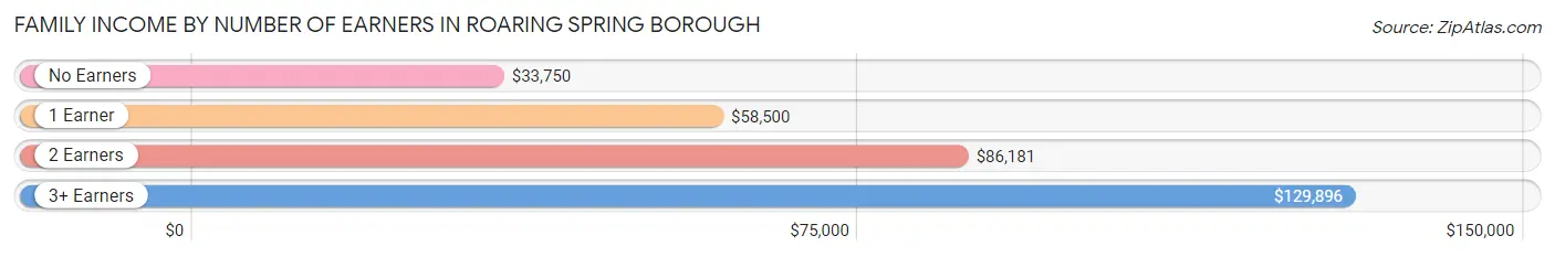 Family Income by Number of Earners in Roaring Spring borough