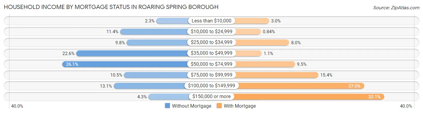 Household Income by Mortgage Status in Roaring Spring borough