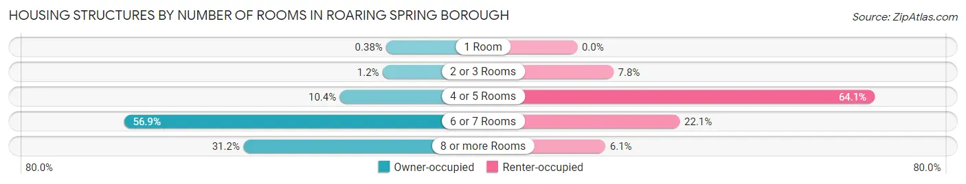 Housing Structures by Number of Rooms in Roaring Spring borough