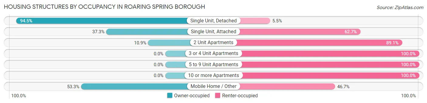 Housing Structures by Occupancy in Roaring Spring borough