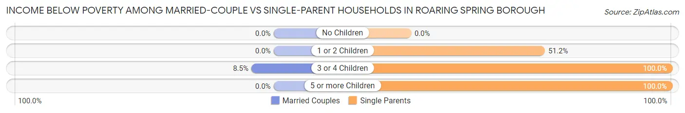 Income Below Poverty Among Married-Couple vs Single-Parent Households in Roaring Spring borough