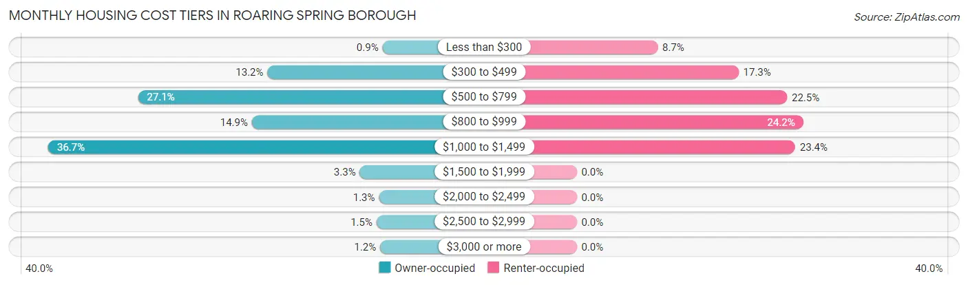 Monthly Housing Cost Tiers in Roaring Spring borough