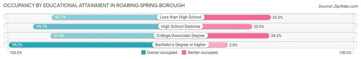 Occupancy by Educational Attainment in Roaring Spring borough