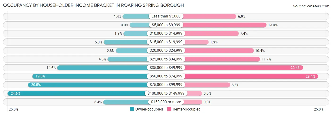 Occupancy by Householder Income Bracket in Roaring Spring borough