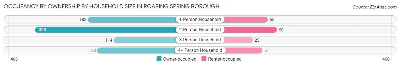 Occupancy by Ownership by Household Size in Roaring Spring borough