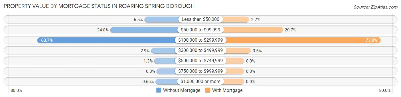 Property Value by Mortgage Status in Roaring Spring borough