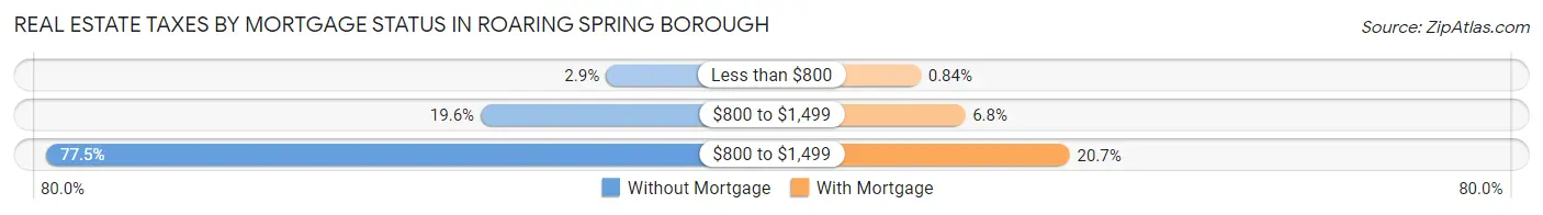 Real Estate Taxes by Mortgage Status in Roaring Spring borough