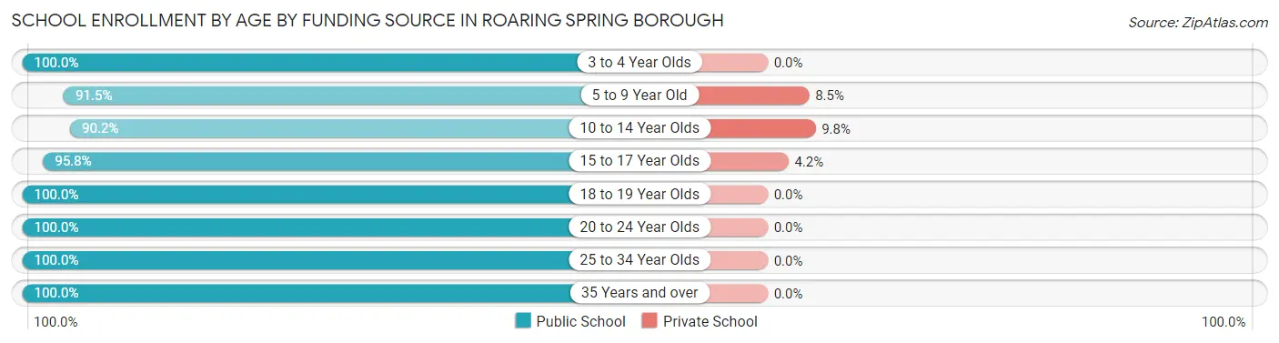 School Enrollment by Age by Funding Source in Roaring Spring borough