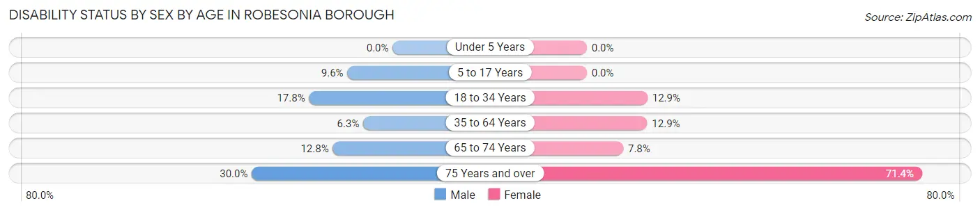 Disability Status by Sex by Age in Robesonia borough
