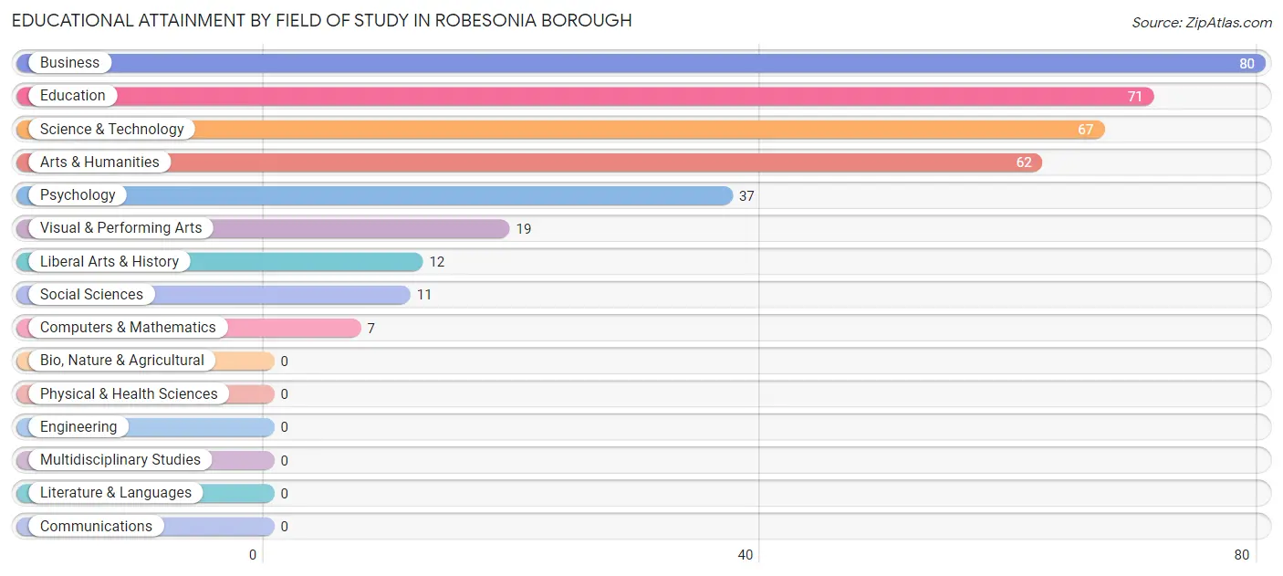 Educational Attainment by Field of Study in Robesonia borough