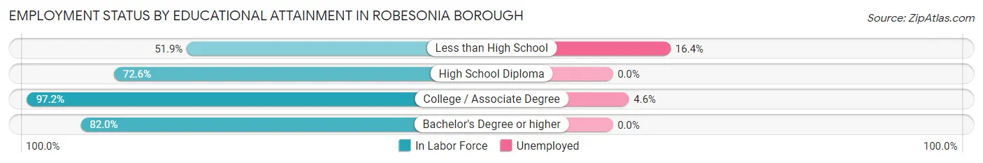 Employment Status by Educational Attainment in Robesonia borough