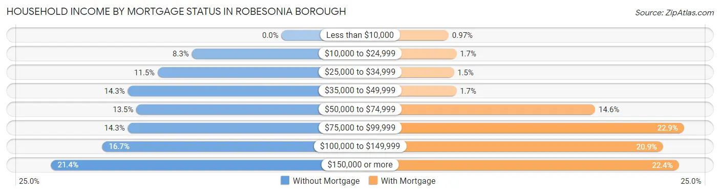 Household Income by Mortgage Status in Robesonia borough
