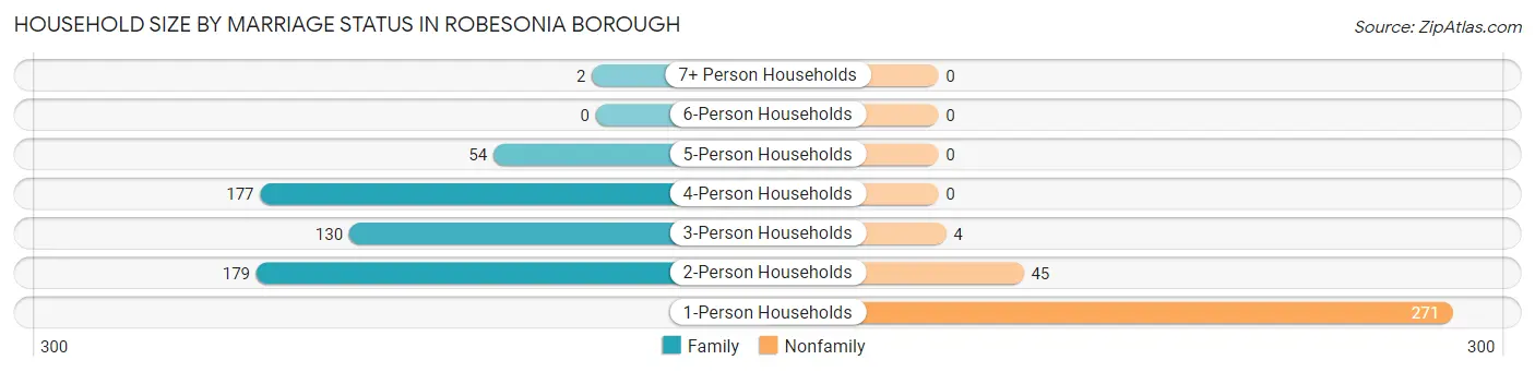 Household Size by Marriage Status in Robesonia borough