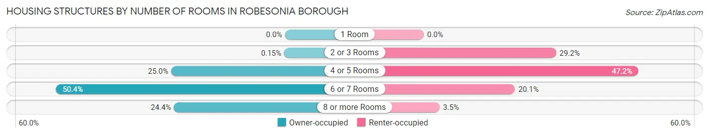 Housing Structures by Number of Rooms in Robesonia borough