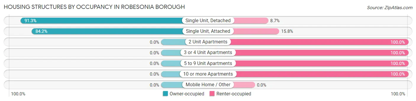 Housing Structures by Occupancy in Robesonia borough