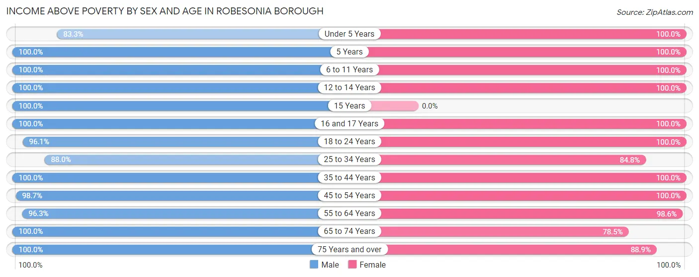 Income Above Poverty by Sex and Age in Robesonia borough