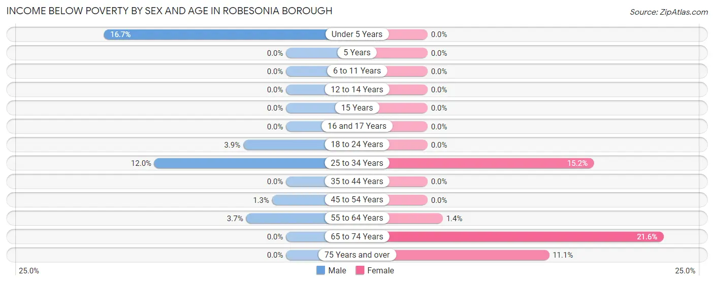 Income Below Poverty by Sex and Age in Robesonia borough