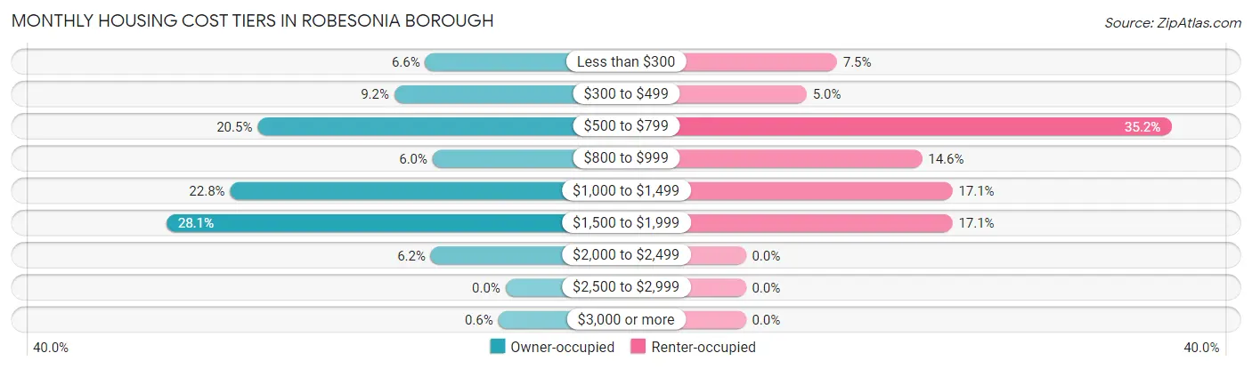 Monthly Housing Cost Tiers in Robesonia borough