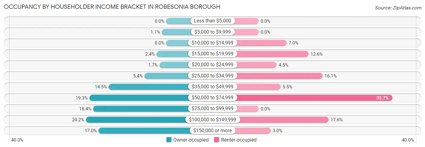 Occupancy by Householder Income Bracket in Robesonia borough