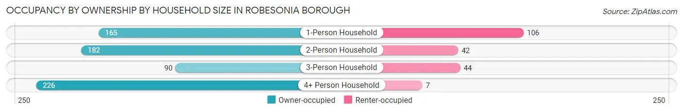 Occupancy by Ownership by Household Size in Robesonia borough