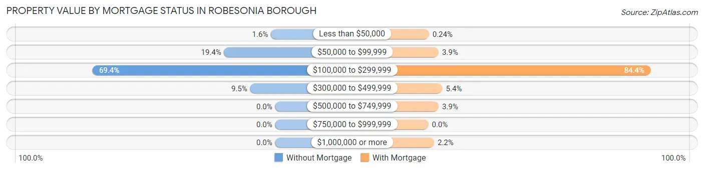 Property Value by Mortgage Status in Robesonia borough