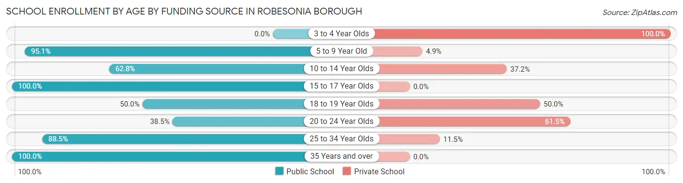School Enrollment by Age by Funding Source in Robesonia borough