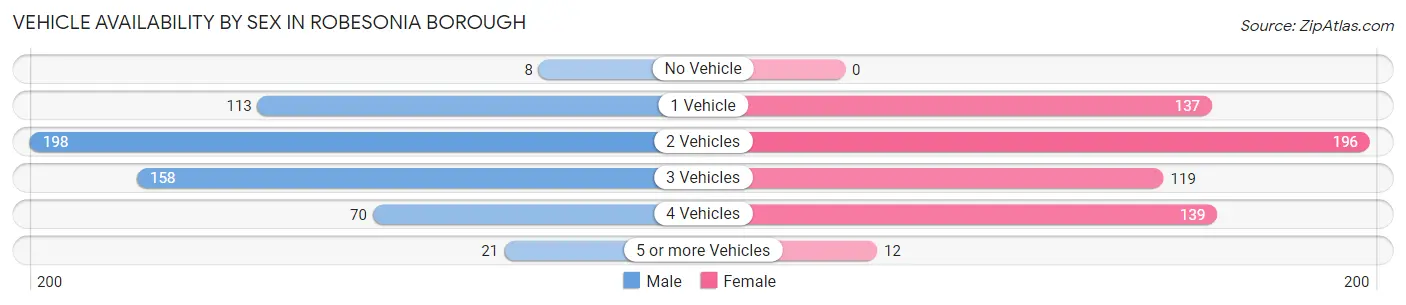 Vehicle Availability by Sex in Robesonia borough