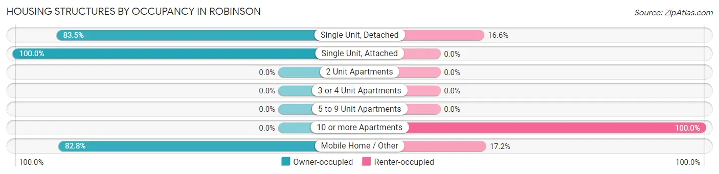 Housing Structures by Occupancy in Robinson