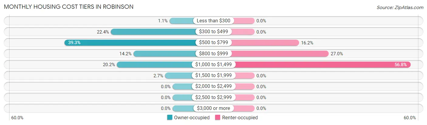 Monthly Housing Cost Tiers in Robinson