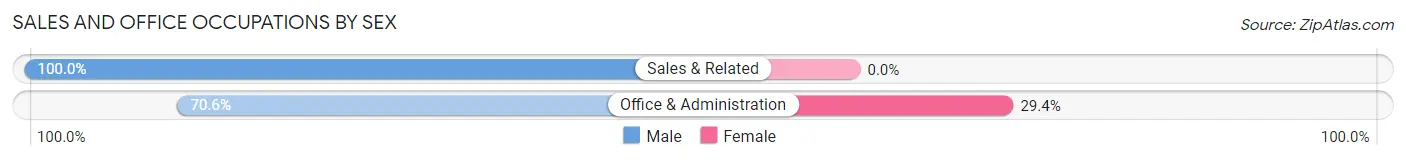 Sales and Office Occupations by Sex in Robinson