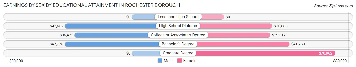 Earnings by Sex by Educational Attainment in Rochester borough