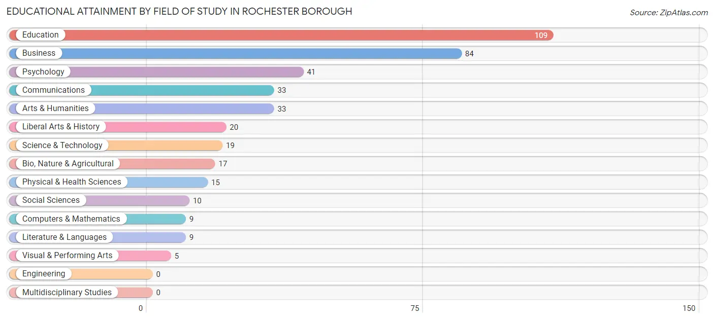 Educational Attainment by Field of Study in Rochester borough