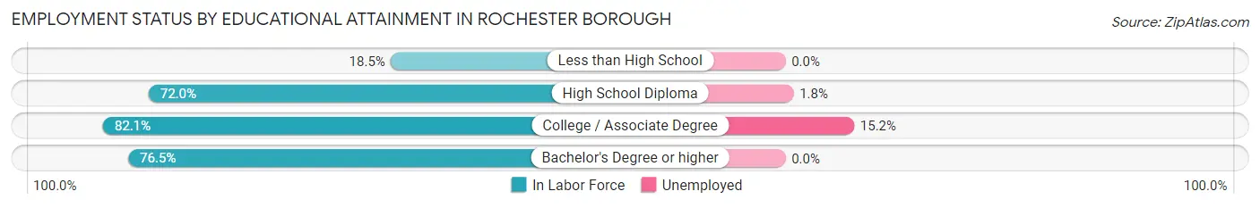 Employment Status by Educational Attainment in Rochester borough