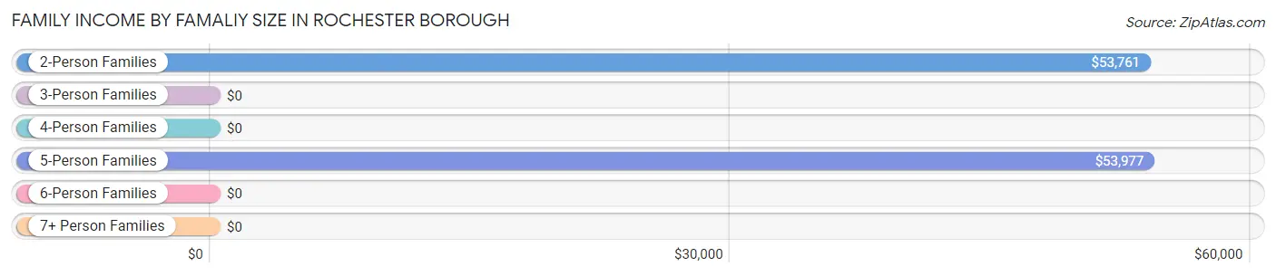 Family Income by Famaliy Size in Rochester borough