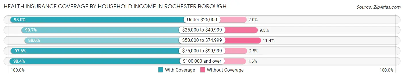 Health Insurance Coverage by Household Income in Rochester borough