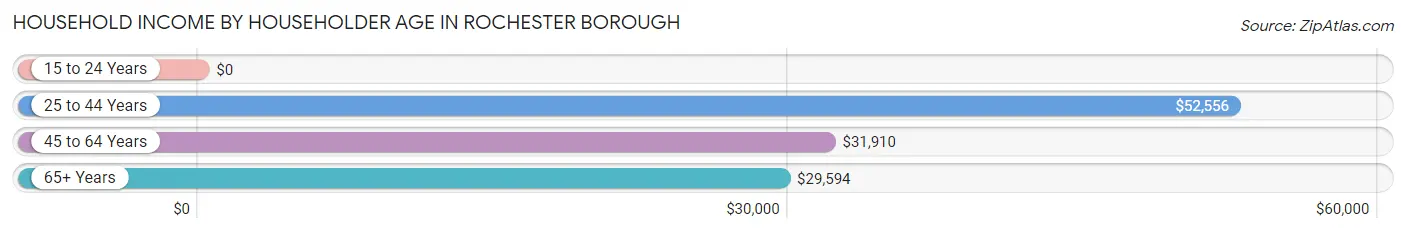 Household Income by Householder Age in Rochester borough