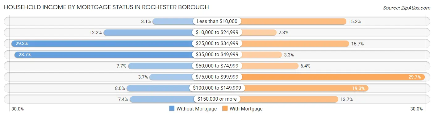 Household Income by Mortgage Status in Rochester borough