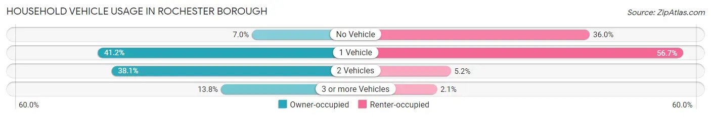 Household Vehicle Usage in Rochester borough