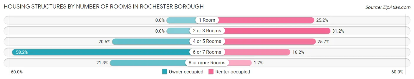 Housing Structures by Number of Rooms in Rochester borough