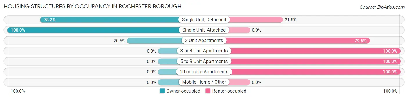Housing Structures by Occupancy in Rochester borough