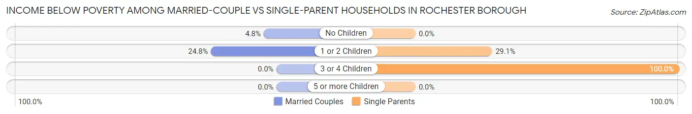 Income Below Poverty Among Married-Couple vs Single-Parent Households in Rochester borough
