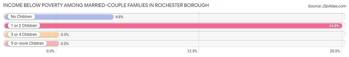 Income Below Poverty Among Married-Couple Families in Rochester borough